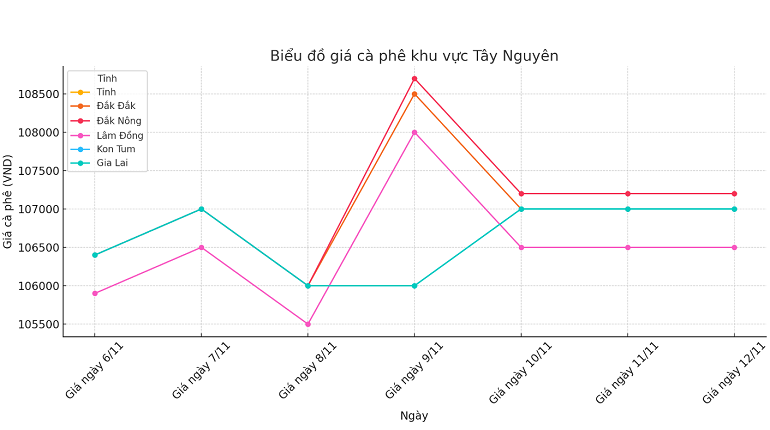 Bieu-do-gia-ca-phe-12.11.2024