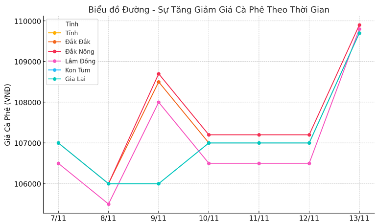 Bieu-do-gia-ca-phe-13.11.2024