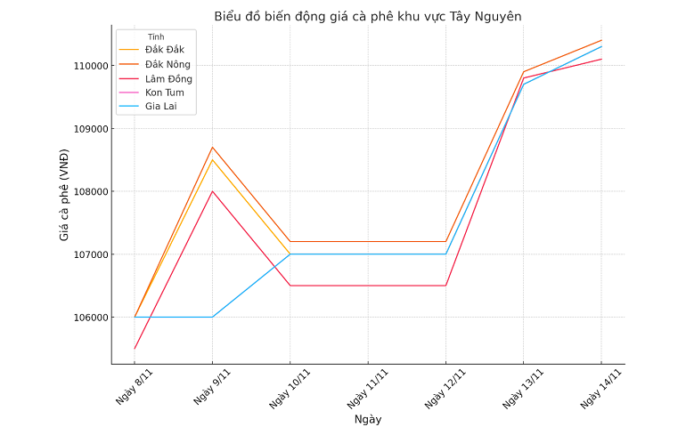 Bieu-do-gia-ca-phe-14.11.2024