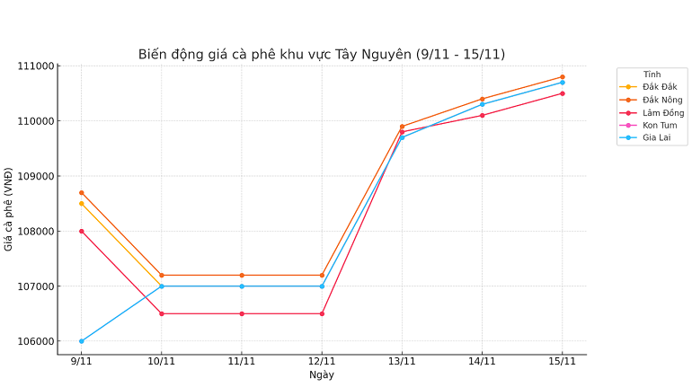 Bieu-do-gia-ca-phe-15.11.2024