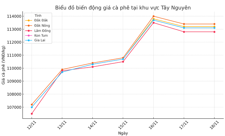 Bieu-do-gia-ca-phe-17.11.2024