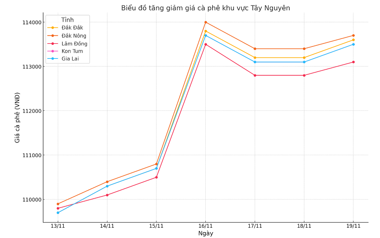 Bieu-do-gia-ca-phe-19.11.2024