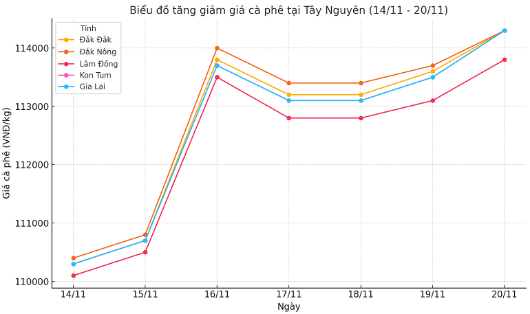 Bieu-do-gia-ca-phe-20.11.2024