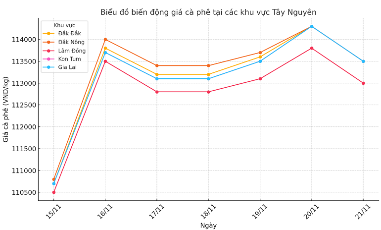 Bieu-do-gia-ca-phe-21.11.2024