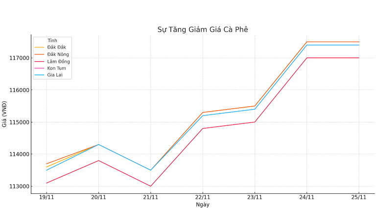 Bieu-do-gia-ca-phe-25.11.2024