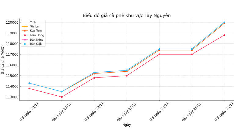 Bieu-do-gia-ca-phe-26.11.2024