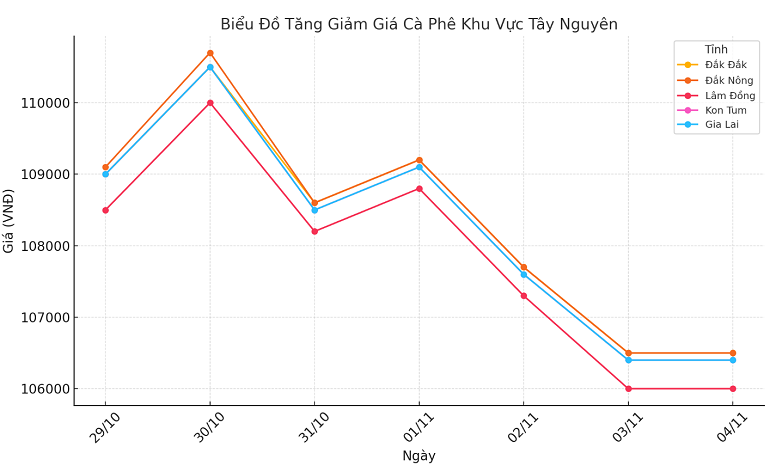 Bieu-do-gia-ca-phe-4.11.2024