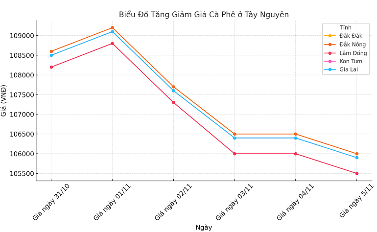 Bieu-do-gia-ca-phe-5.11.2024