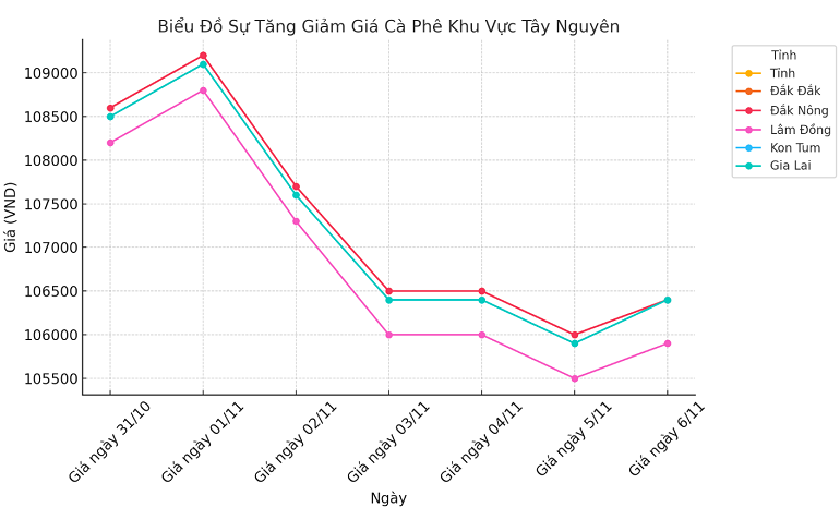 Bieu-do-gia-ca-phe-6.11.2024