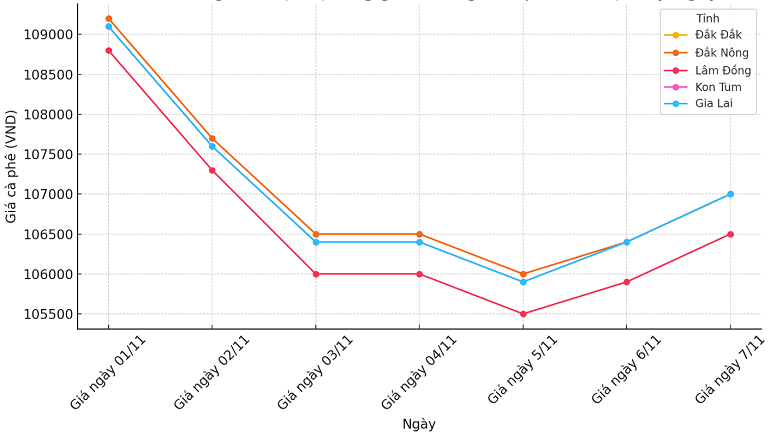 Bieu-do-gia-ca-phe-7.11.2024