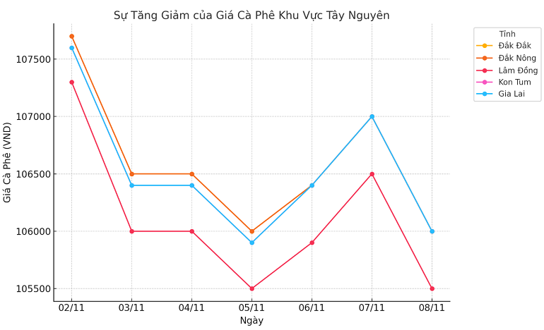 Biểu đồ giá cà phê ngày 8/11/2024