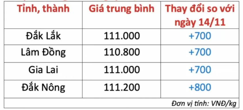 Giá cà phê hôm nay ngày 15/11/2024