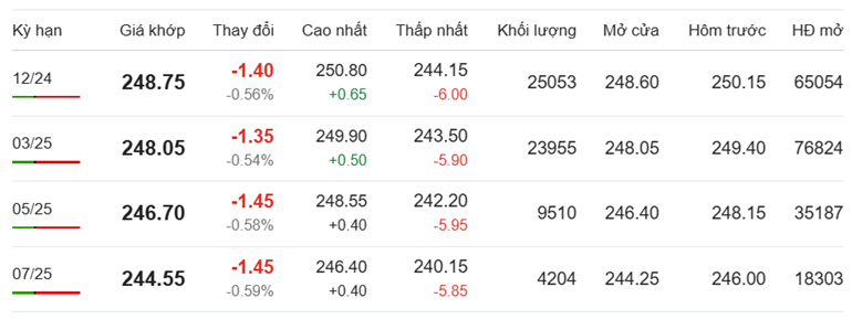 Giá cà phê Arabica