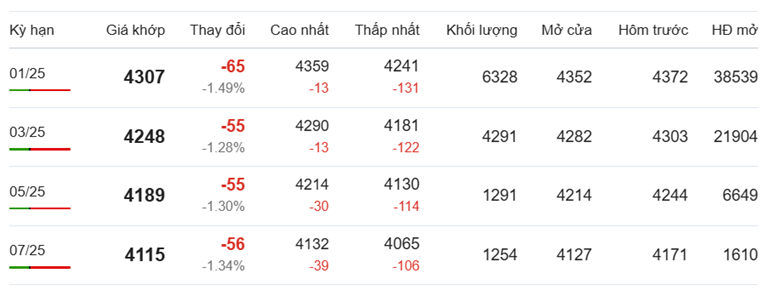 Giá cà phê Robusta chốt phiên sáng 7/11/2024