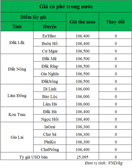 Giá cà phê hôm nay ngày 4/11/2024