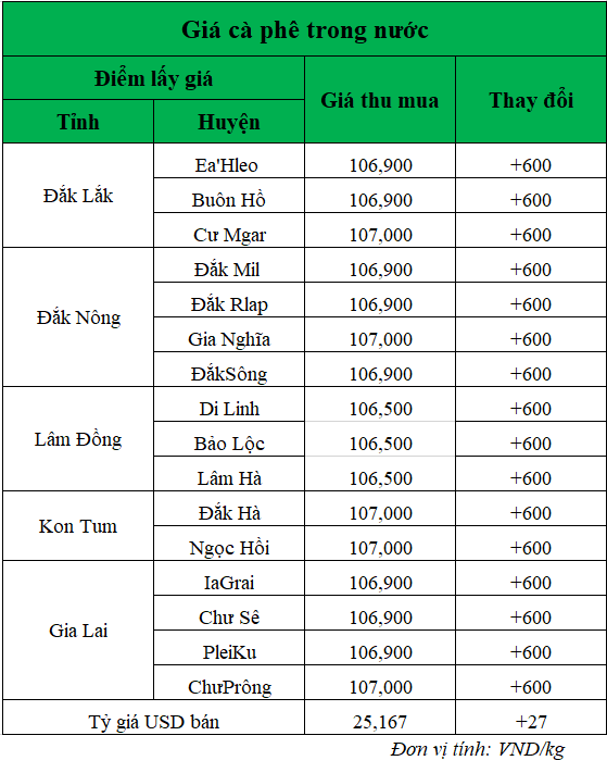 giá cà phê hôm nay mới nhất