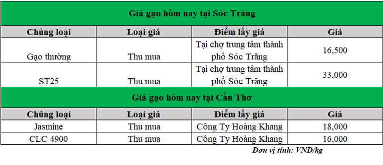 Gia-gao-hom-nay-18.11.2024