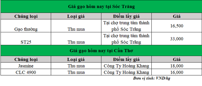 Gia-gao-hom-nay-4.11.2024