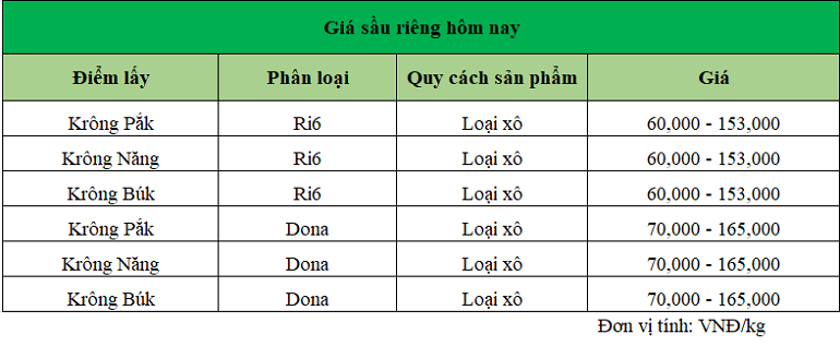 Gia-sau-rieng-12.11.2024