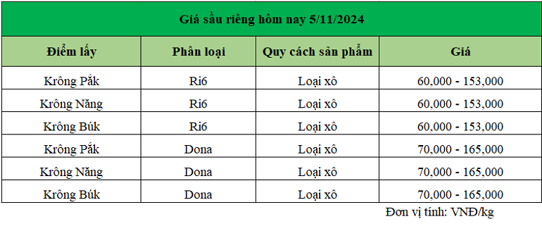 Gia-sau-rieng-5.11.2024