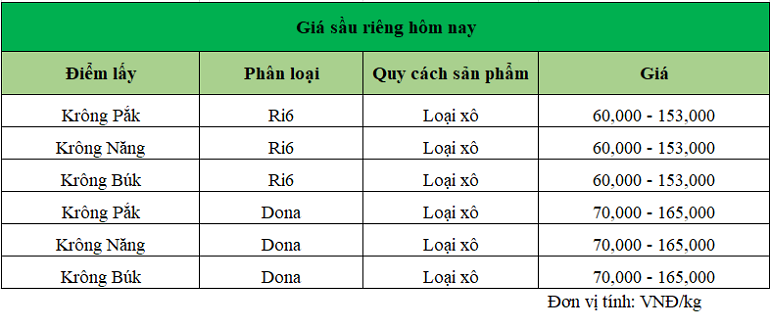 Gia-sau-rieng-7.11.2024