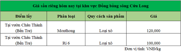 Gia-sau-rieng-DBSCL-19.11.2024