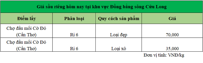 Gia-sau-rieng-DBSCL-7.11.2024