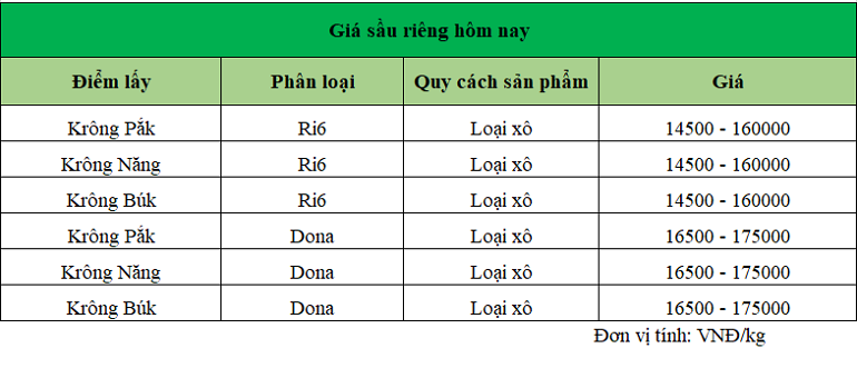 gia-sau-rieng-dak-lak-ngay-26-11-2024