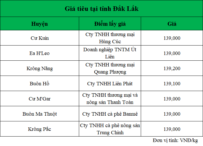 gia-tieu-dak-lak-ngay-14.11.2024