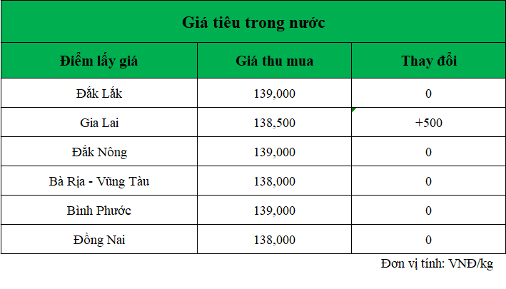 gia-tieu-hom-nay