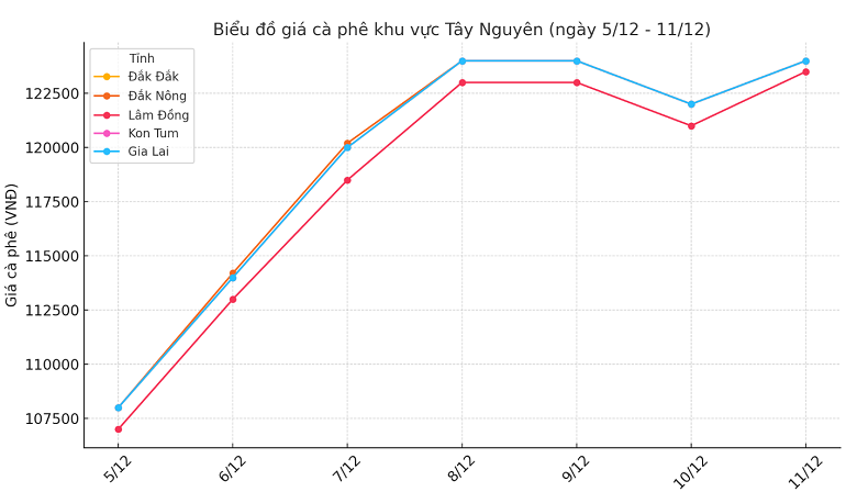 Bieu-do-gia-ca-phe-11.12.2024