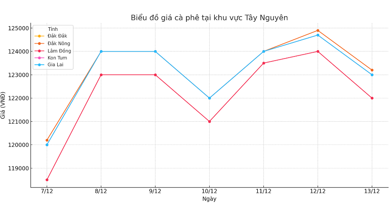 Bieu-do-gia-ca-phe-13.12.2024