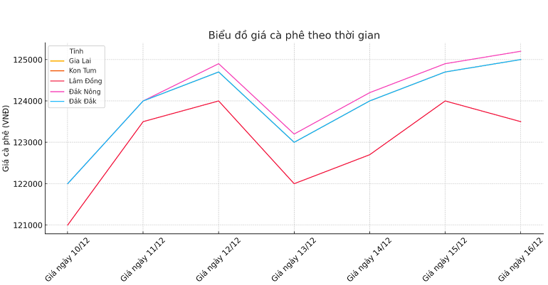 Bieu-do-gia-ca-phe-16.12.2024