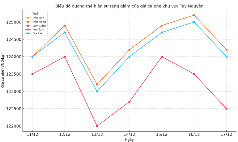 Bieu-do-gia-ca-phe-17.12.2024