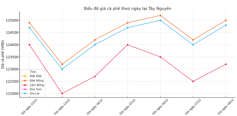 Bieu-do-gia-ca-phe-18.12.2024