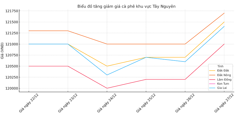 Thị trường giá cà phê trong nước hôm nay