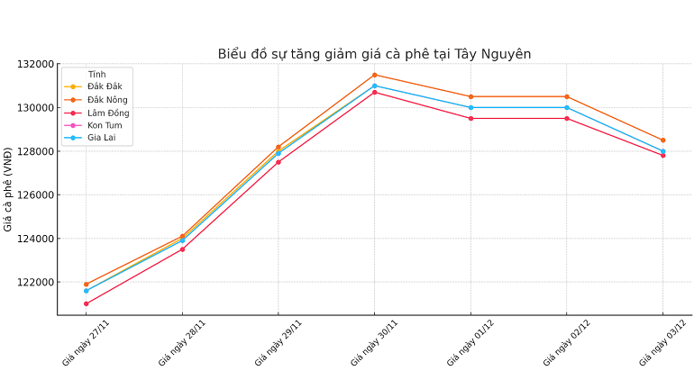 Bieu-do-gia-ca-phe-3.12.2024