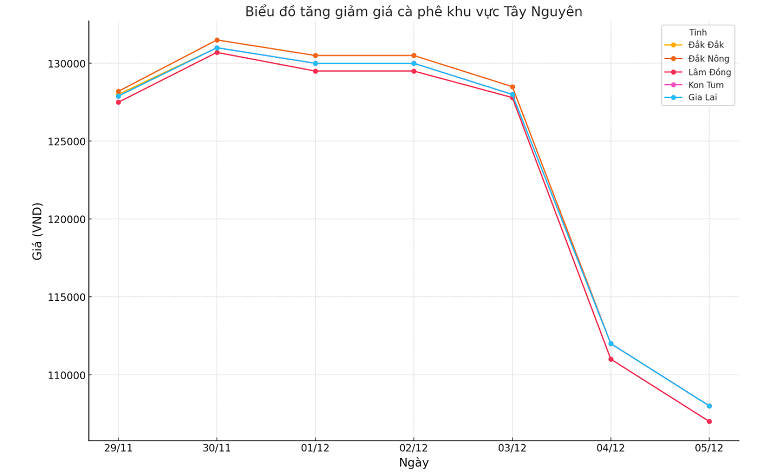 Bieu-do-gia-ca-phe-5.12.2024