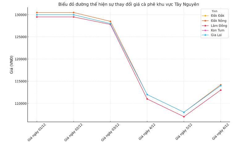 Bieu-do-gia-ca-phe-6.12.2024