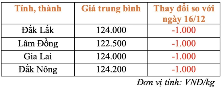 Giá cà phê hôm nay mới nhất