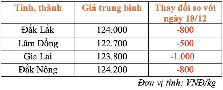 Giá cà phê hom nay mới nhất