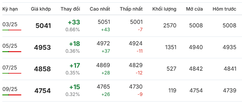 Giá cà phê Robusta hôm nay tăng