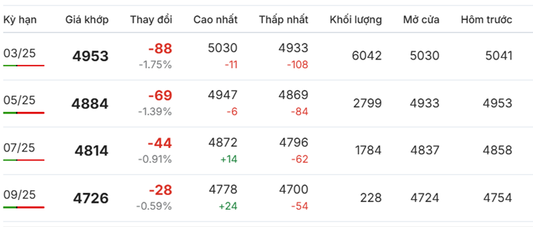 Giá cà phê Robusta chốt phiên ngày 30/12/2024