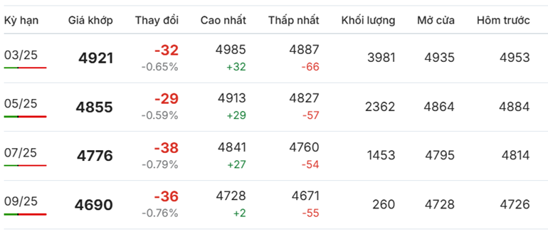 Giá cà phê Robusta chốt phiên ngày 31/12/2024