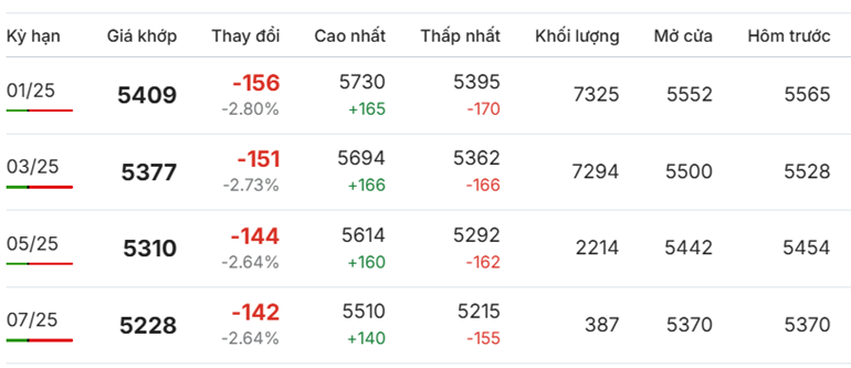 Giá cà phê Robusta chốt phiên ngày 2/12/2024