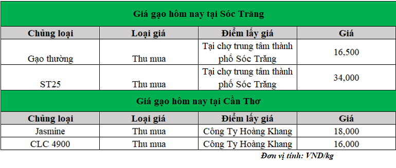 Gia-gao-hom-nay-16.12.2024