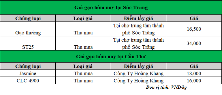 Gia-gao-hom-nay-2.12.2024