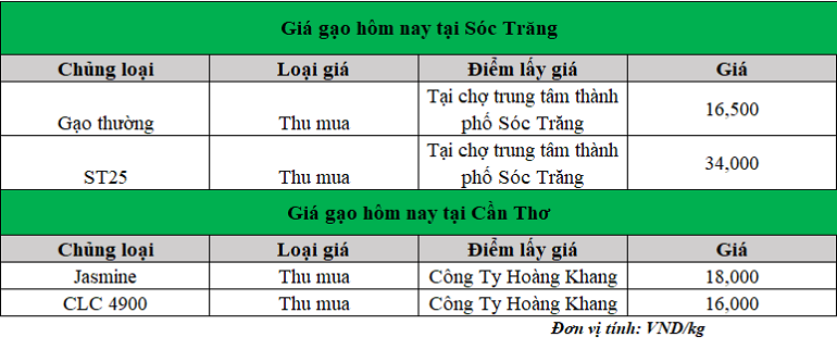 Gia-gao-hom-nay-30.12.2024