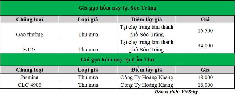 Gia-gao-hom-nay-9.12.2024