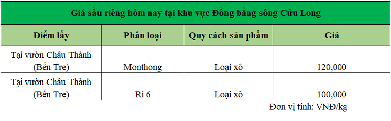 gia-sau-rieng-DBSCL-ngay-10-12-2024